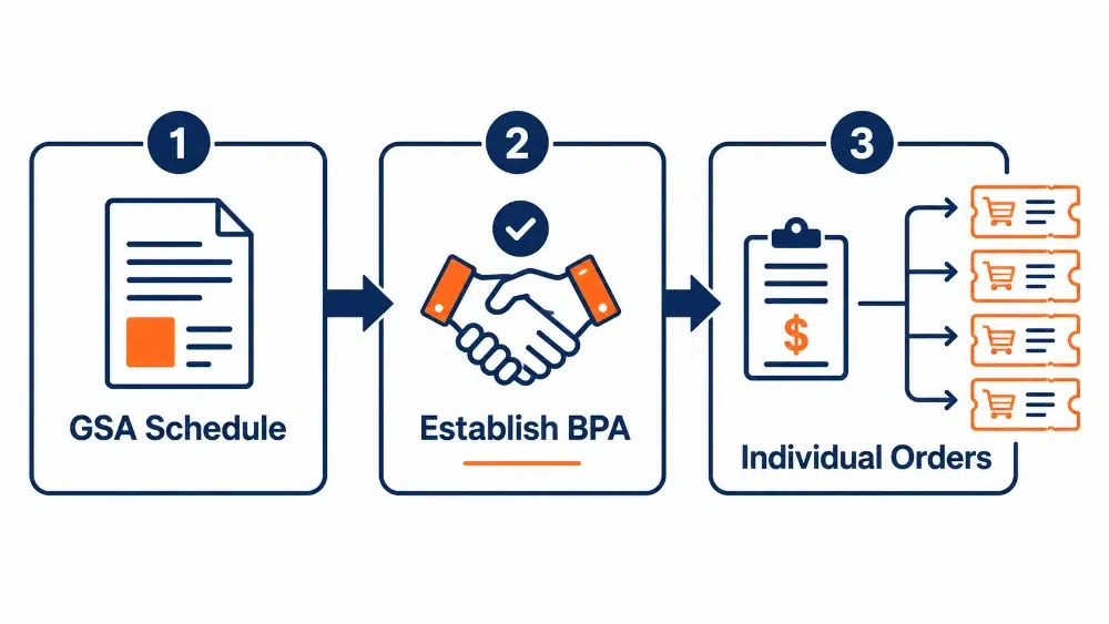 How a blanket purchase agreement works from gsa schedule to establishing the bpa to placing individual orders How a blanket purchase agreement works from GSA Schedule to establishing the BPA to placing individual orders