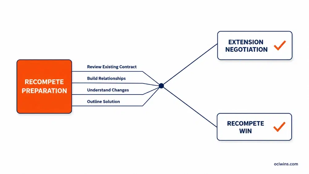 Diagram showing 4 recompete preparation streams branching into two outcomes extension negotiation and recompete win in the contract extension vs recompete decision Diagram showing 4 recompete preparation streams branching into two outcomes extension negotiation and recompete win in the contract extension vs recompete decision