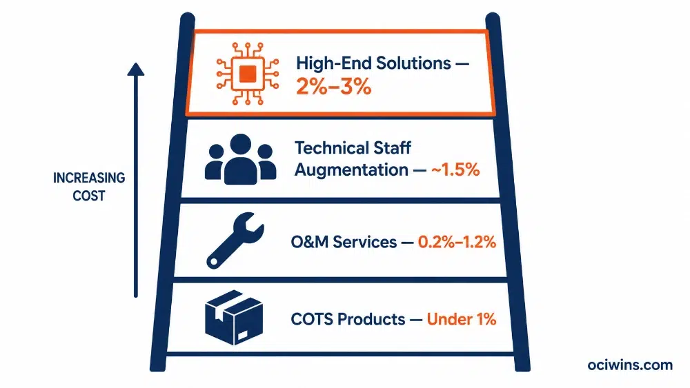 Infographic showing cost to prepare a proposal by type Infographic showing cost to prepare a proposal by type