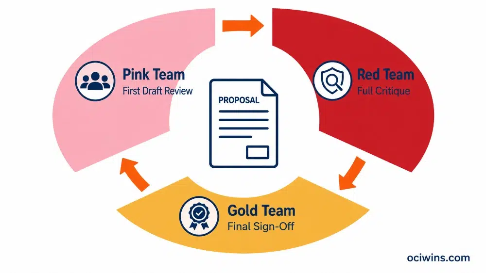 cost in review cycle Cost to Prepare a Proposal