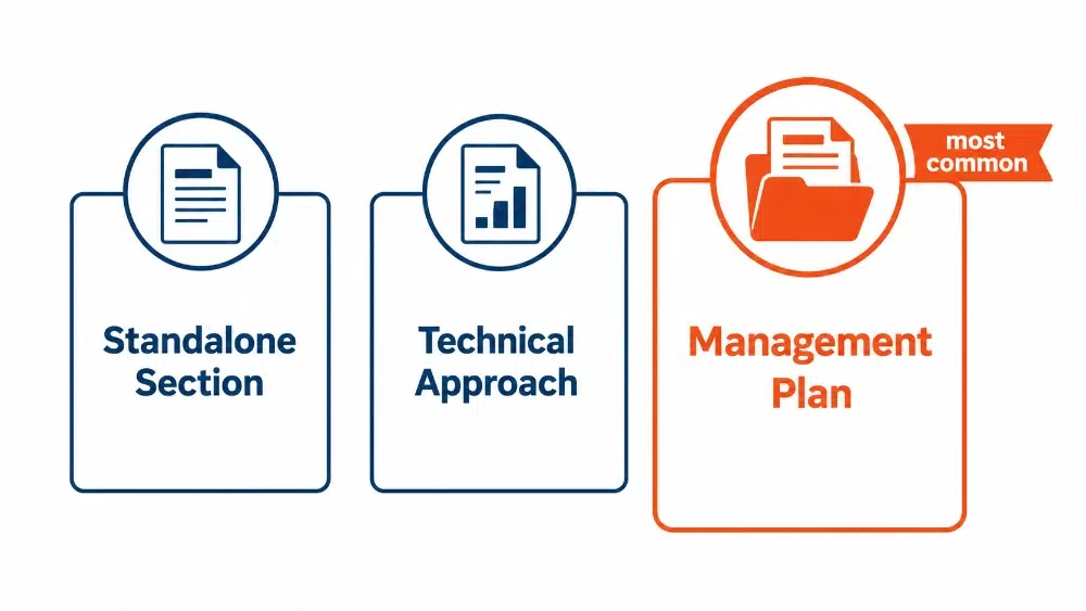 Where the transition plan lives in a proposal Where the transition plan lives in a proposal