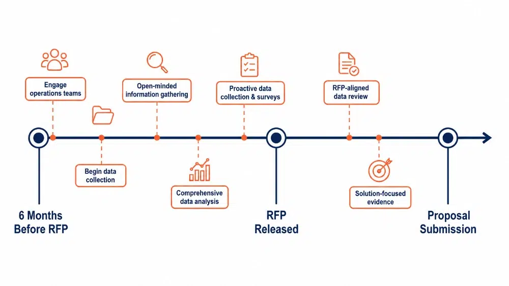 Recompete preparation timeline for leveraging incumbency from six months before the RFP through proposal submission