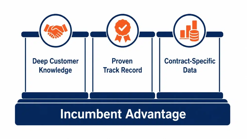 Incumbent advantage incumbent advantage